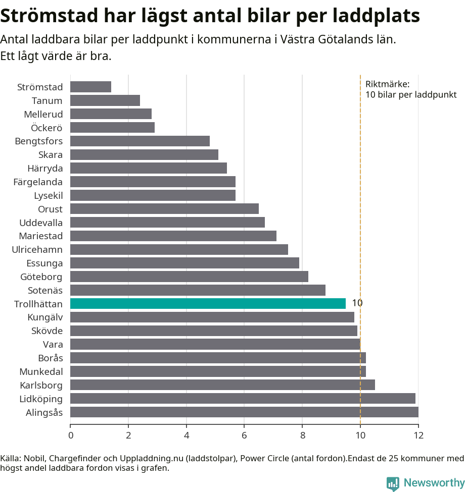 Graf: Antal laddplatser per laddbar bil i Västra Götalands län